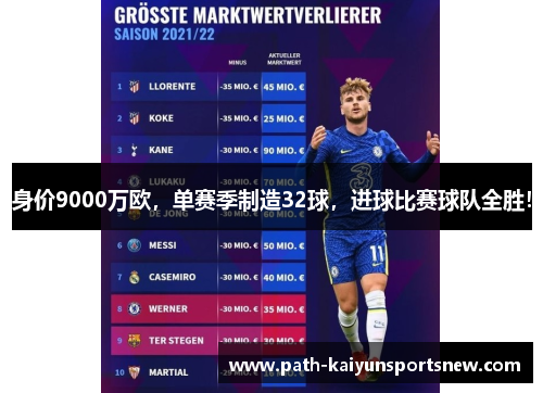 身价9000万欧，单赛季制造32球，进球比赛球队全胜！